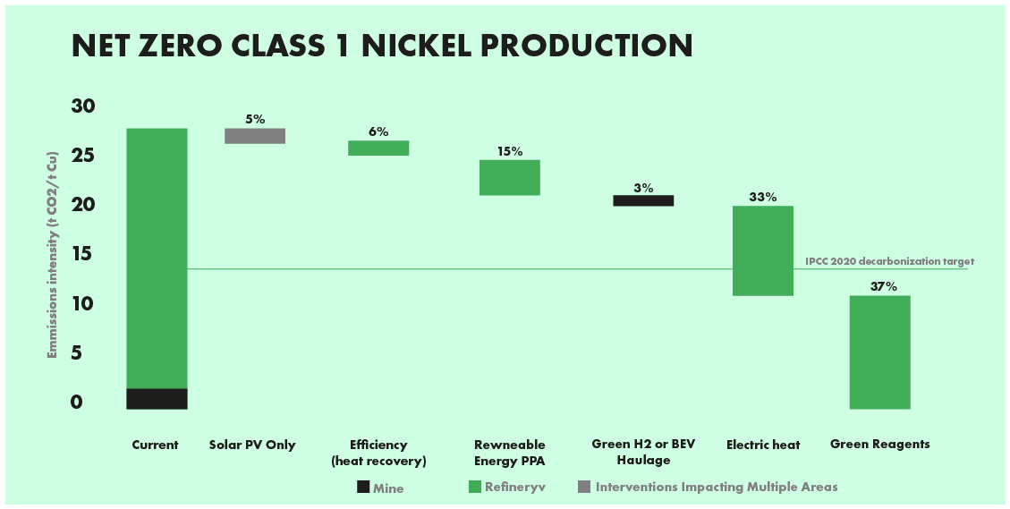 Nickel production