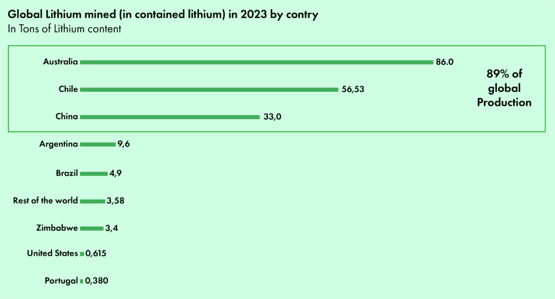  Global Lithium mined by country, in 2023 4  5