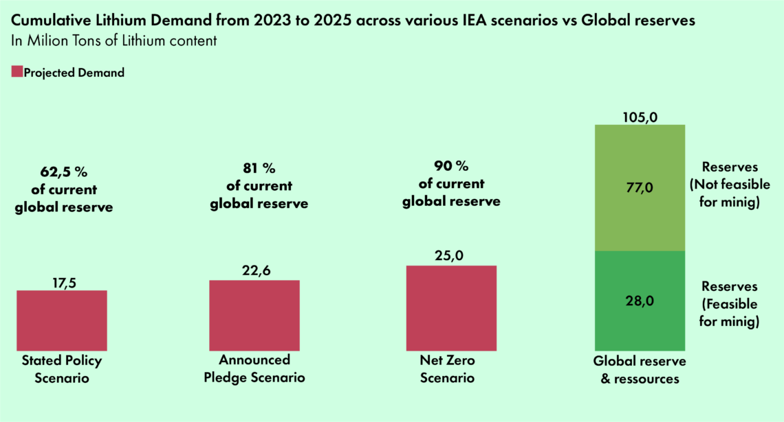 Cumulative Lithium demand from 2023 - 2050 in three IEA scenarios compared to current global reserves