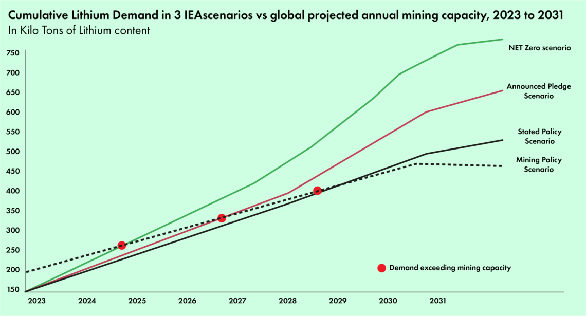 Global Lithium demand in three IEA scenarios compared with global projected annual mining capacity, 2023 to 20317