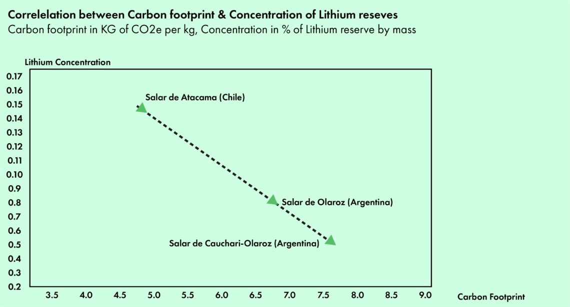 Correlation between concentration of reserves & its carbon footprint3  9
