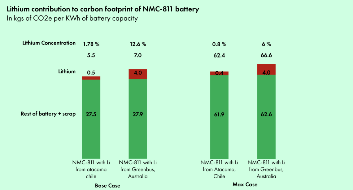 Figure 8 - Correlation between concentration of reserves & its carbon footprint3  9
